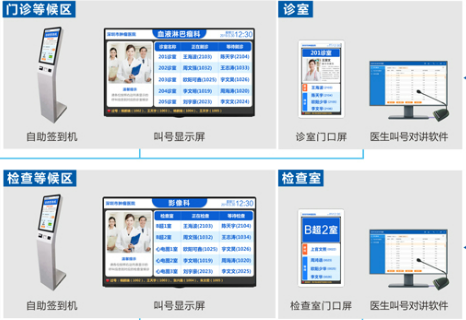 医院叫号系统